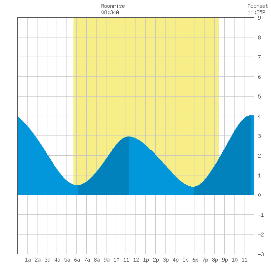 USCG Station, Smith Island tide chart for Wednesday, June 21, 2023
