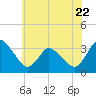 USCG Station, Smith Island tide chart for Thursday, June 22, 2023