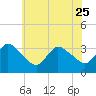 USCG Station, Smith Island tide chart for Sunday, June 25, 2023