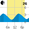 USCG Station, Smith Island tide chart for Monday, June 26, 2023