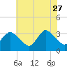 USCG Station, Smith Island tide chart for Tuesday, June 27, 2023