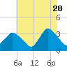 USCG Station, Smith Island tide chart for Wednesday, June 28, 2023