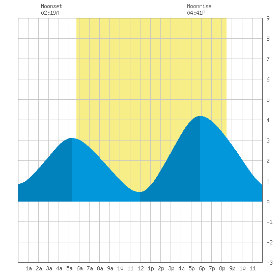 USCG Station, Smith Island tide chart for Thursday, June 29, 2023