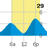 USCG Station, Smith Island tide chart for Thursday, June 29, 2023