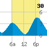 USCG Station, Smith Island tide chart for Friday, June 30, 2023
