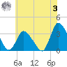 USCG Station, Smith Island tide chart for Saturday, June 3, 2023