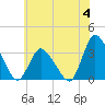 USCG Station, Smith Island tide chart for Sunday, June 4, 2023