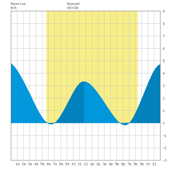 USCG Station, Smith Island tide chart for Wednesday, June 7, 2023