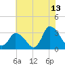 USCG Station, Smith Island tide chart for Thursday, July 13, 2023