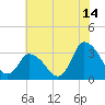 USCG Station, Smith Island tide chart for Friday, July 14, 2023