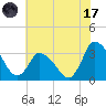 USCG Station, Smith Island tide chart for Monday, July 17, 2023