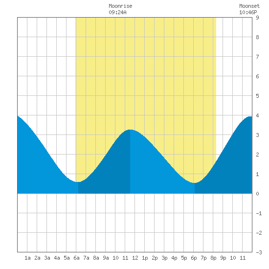 USCG Station, Smith Island tide chart for Friday, July 21, 2023