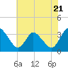 USCG Station, Smith Island tide chart for Friday, July 21, 2023