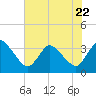 USCG Station, Smith Island tide chart for Saturday, July 22, 2023