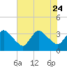 USCG Station, Smith Island tide chart for Monday, July 24, 2023