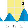 USCG Station, Smith Island tide chart for Sunday, July 2, 2023