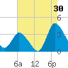 USCG Station, Smith Island tide chart for Sunday, July 30, 2023