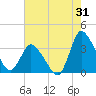 USCG Station, Smith Island tide chart for Monday, July 31, 2023