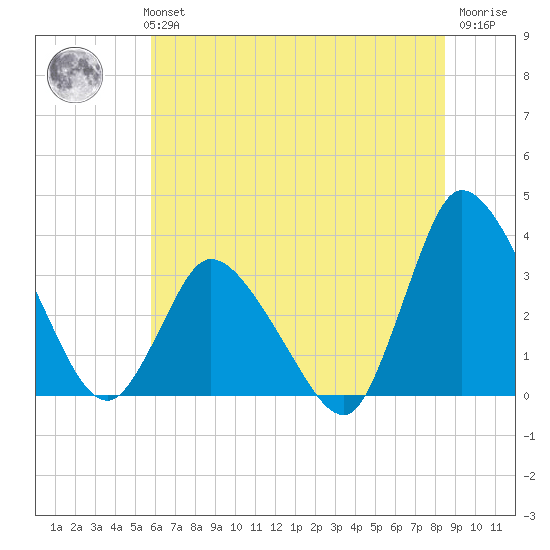 USCG Station, Smith Island tide chart for Monday, July 3, 2023