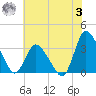 USCG Station, Smith Island tide chart for Monday, July 3, 2023