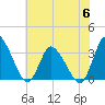 USCG Station, Smith Island tide chart for Thursday, July 6, 2023