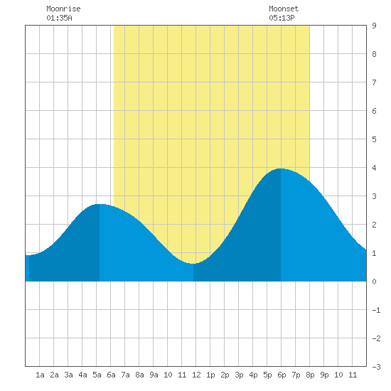 USCG Station, Smith Island tide chart for Friday, August 11, 2023