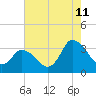 USCG Station, Smith Island tide chart for Friday, August 11, 2023