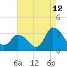 USCG Station, Smith Island tide chart for Saturday, August 12, 2023