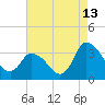 USCG Station, Smith Island tide chart for Sunday, August 13, 2023