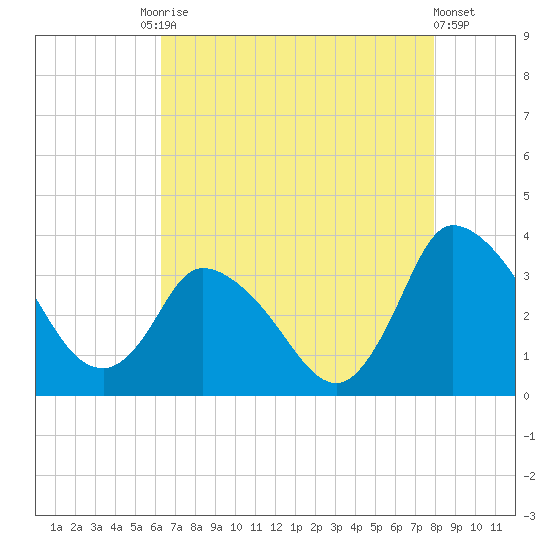 USCG Station, Smith Island tide chart for Tuesday, August 15, 2023