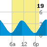 USCG Station, Smith Island tide chart for Saturday, August 19, 2023