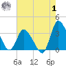 USCG Station, Smith Island tide chart for Tuesday, August 1, 2023