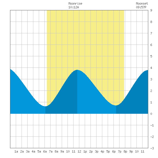 USCG Station, Smith Island tide chart for Sunday, August 20, 2023