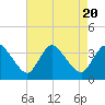 USCG Station, Smith Island tide chart for Sunday, August 20, 2023