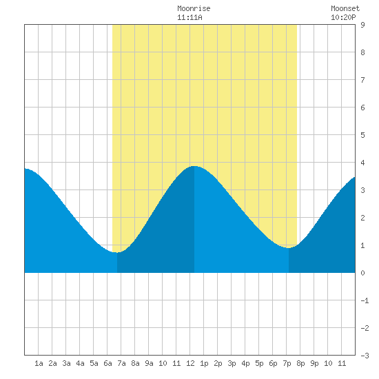USCG Station, Smith Island tide chart for Monday, August 21, 2023