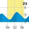 USCG Station, Smith Island tide chart for Wednesday, August 23, 2023