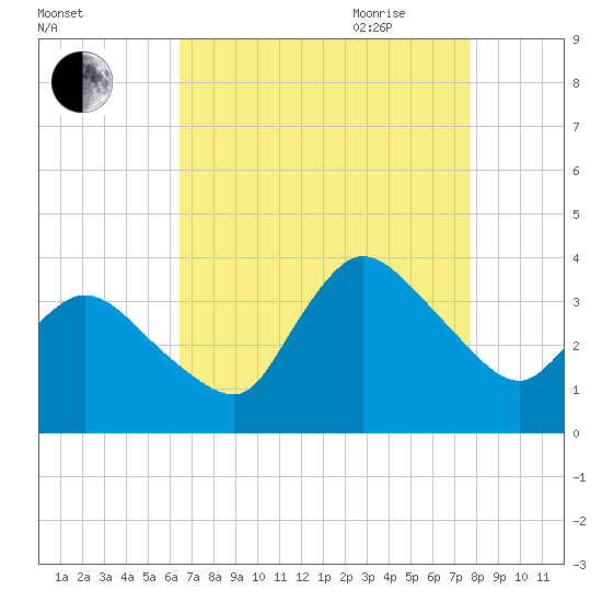 USCG Station, Smith Island tide chart for Thursday, August 24, 2023