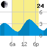 USCG Station, Smith Island tide chart for Thursday, August 24, 2023