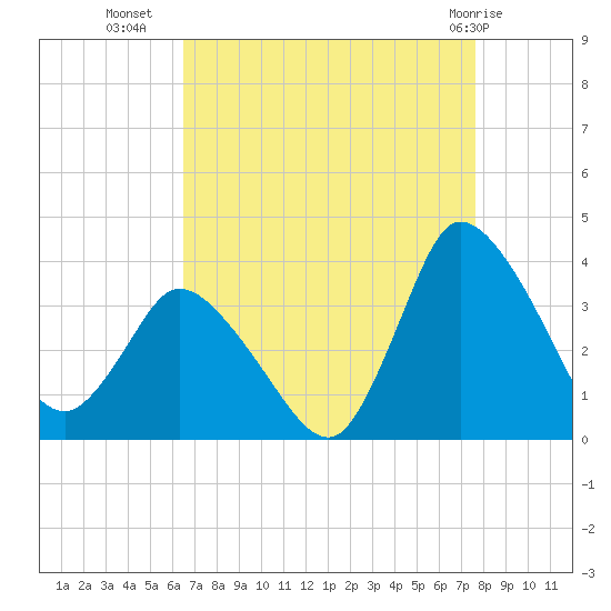 USCG Station, Smith Island tide chart for Monday, August 28, 2023