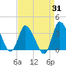 USCG Station, Smith Island tide chart for Thursday, August 31, 2023