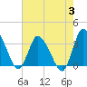 USCG Station, Smith Island tide chart for Thursday, August 3, 2023