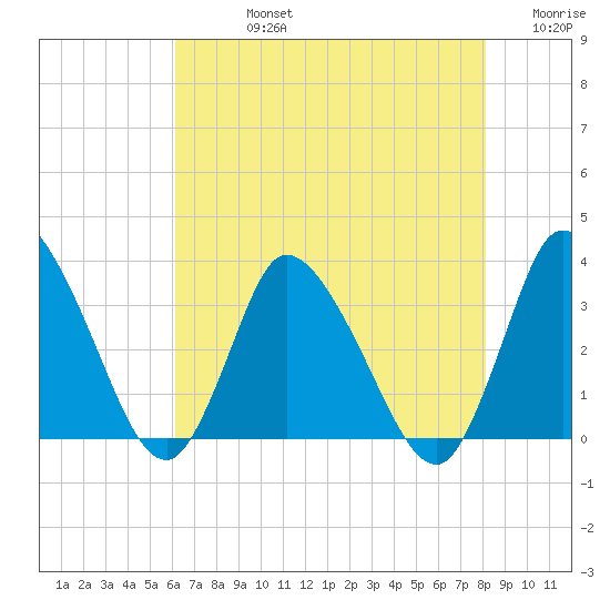 USCG Station, Smith Island tide chart for Friday, August 4, 2023