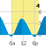 USCG Station, Smith Island tide chart for Friday, August 4, 2023