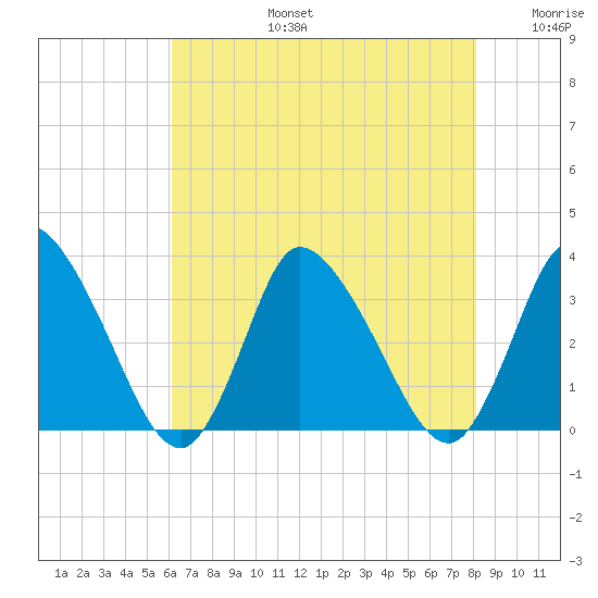 USCG Station, Smith Island tide chart for Saturday, August 5, 2023