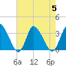 USCG Station, Smith Island tide chart for Saturday, August 5, 2023