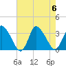 USCG Station, Smith Island tide chart for Sunday, August 6, 2023