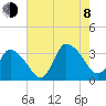 USCG Station, Smith Island tide chart for Tuesday, August 8, 2023