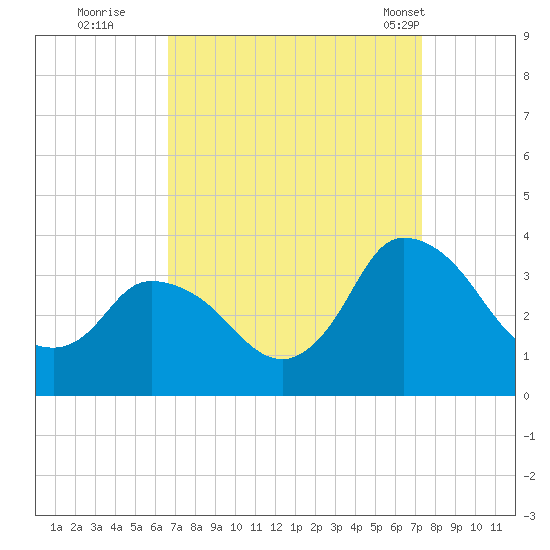 USCG Station, Smith Island tide chart for Sunday, September 10, 2023