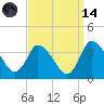 USCG Station, Smith Island tide chart for Thursday, September 14, 2023