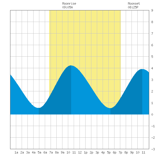 USCG Station, Smith Island tide chart for Sunday, September 17, 2023